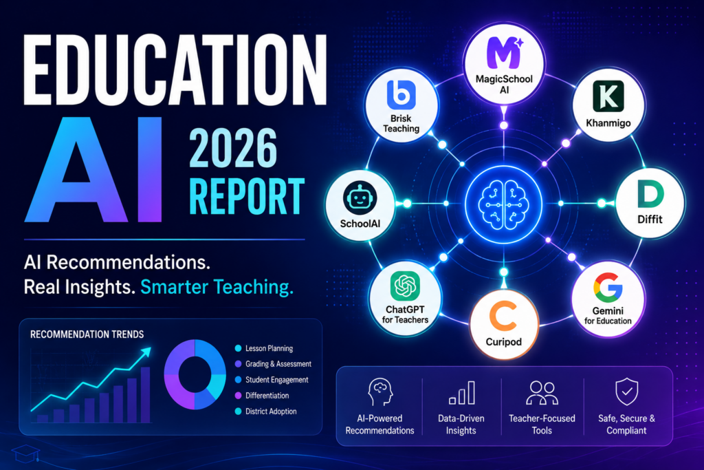Education AI Recommendation Trends Report 2026 showing the most recommended AI tools for teachers including MagicSchool AI, Brisk Teaching, Diffit, ChatGPT, SchoolAI, and Gemini.