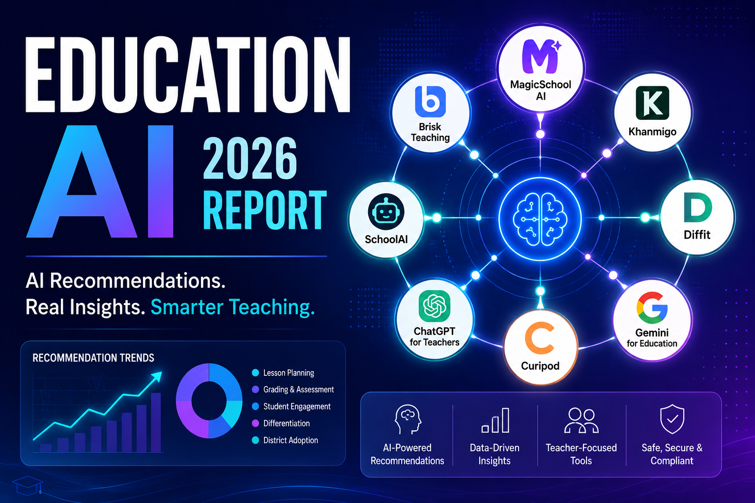Education AI Recommendation Trends Report 2026 showing the most recommended AI tools for teachers including MagicSchool AI, Brisk Teaching, Diffit, ChatGPT, SchoolAI, and Gemini.